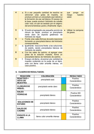 4 a. Si a una pequeña cantidad de reactivo se
adicionan unas gotas de muestra, se
produce primero un precipitado azul debido a
la formación de una sal básica. El exceso de
la base, puede producir hidróxido de cobalto
color rosa, el cual es oxidado por el oxígeno
del aire tornándose pardo y finalmente negro.
que ponga en
riesgo nuestra
salud.
5 b. El sodio al agregarle una pequeña porción de
cloruro de níquel, produce un precipitado
verde claro de aspecto gelatinoso de
hidróxido de níquel.
● Utilizar la campana
de gases.
6 c. Frente a las sales férricas de sodio reacciona
formando un precipitado blanco del hidróxido
correspondiente.
7 d. Igualmente reacciona frente a las soluciones
de estaño, dando precipitados blancos de
hidróxido de estaño.
8 e. Con las sales de cadmio, al agregar unas
gotas de la solución muestra, forma un
precipitado blanco de hidróxido de cadmio.
9 f. Ensayo a la llama, al acercar una cantidad de
muestra contenida en la punta de un lápiz,
arde con llama color amarilla intensa, en
caso positivo.
6. CUADRO DE RESULTADOS:
REACCIÓN COLORACIÓN RESULTADO
REACTIVO +
GOTA DE
MUESTRA
precipitado azul.
Positivo
Característico
CLORURO DE
NÍQUEL
precipitado verde claro
Positivo
Característico
SALES
FÉRRICAS precipitado blanco
Positivo NO
Característico
SOLUCIONES DE
ESTAÑO
precipitado blanco
Positivo
Característico
SALES DE
CADMIO
precipitado blanco
Positivo
Característico
ENSAYO A LA
LLAMA
llama color amarilla intensa
Positivo
Característico
 