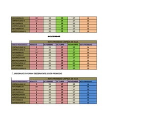ENFERMERIA IV                10        13          15         17             14
CONTAVILIDAD II              12        10          14          17            13
ENFERMERIA II                8         12          14         16             13
CONTAVILIDAD IV              8         11          12         16             12
ENFERMERIA VI                8         15          12         17             13
AGROPECUARIA IV              4         11          12         14             10

                                      NOVIEMBRE

                                       NOTA PROMEDIO LINPIEZA DE AULA
CARREAS PROFECIONALES   AGOSTO    SETIEMBRE    OCTUBRE     NOVIEMBRE NOTA PROMEDIO
CONTAVILIDAD VI              5          15         17           18           14
CONTAVILIDAD II              12        10          14          17            13
ENFERMERIA IV                10        13          15         17             14
ENFERMERIA VI                8         15          12         17             13
AGROPECUARIAII               8         11          16         17             13
AGROPECUARIA VI              6         12          16         17             13
CONTAVILIDAD IV              8         11          12         16             12
ENFERMERIA II                8         12          14         16             13
AGROPECUARIA IV              4         11          12         14             10

C . ORDENADO EN FORMA DESCENDENTE SEGÚN PROMEDIO

                                       NOTA PROMEDIO LINPIEZA DE AULA
CARREAS PROFECIONALES   AGOSTO    SETIEMBRE    OCTUBRE     NOVIEMBRE NOTA PROMEDIO
CONTAVILIDAD VI              5          15         17           18           14
ENFERMERIA IV                10         13         15           17           14
CONTAVILIDAD II              12        10          14          17            13
ENFERMERIA VI                8         15          12         17             13
AGROPECUARIAII               8         11          16         17             13
AGROPECUARIA VI              6         12          16         17             13
ENFERMERIA II                8         12          14         16             13
CONTAVILIDAD IV              8         11          12         16             12
 