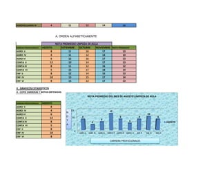 AGROPECUARIA IV              4               11                  12                 14                      10



                                  A. ORDEN ALFABETICAMENTE

                                  NOTA PROMEDIO LINPIEZA DE AULA
CARREAS PROFECIONALES   AGOSTO        SETIEMBRE   OCTUBRE      NOVIEMBRE NOTA PROMEDIO
AGRO II                      8             11          16          17            13
AGRO IV                      4             11          12          14            10
AGRO VI                      6             12          16          17            13
CONTA II                     12            10          14          17            13
CONTA IV                     8             11          12          16            12
CONTA VI                     5             15          17          18            14
ENF II                       8             12          14          16            13
ENF IV                       10            13          15          17            14
ENF VI                       8             15          12          17            13

II . GRAFICOS ESTADISTICOS
A . COPIE CARRERAS Y NOTAS OBTENIDAS
                                                                  NOTA PROMEDIO DEL MES DE AGOSTO LIMPIEZA DE AULA

CARREAS PROFECIONALES   AGOSTO
AGRO II                      8
AGRO IV                      4                15                                            12
                                         N
AGRO VI                      6                                                                                                        10
                                         O        10      8                                             8                    8                 8
CONTA II                     12
                                         T                                        6
CONTA IV                     8                                                                                      5                                  AGOSTO
                                                                         4
CONTA VI                     5           A         5
ENF II                       8
                                                   0
ENF IV                       10                        AGRO II        AGRO IV   AGRO VI   CONTA II   CONTA IV    CONTA VI   ENF II   ENF IV   ENF VI

ENF VI                       8
                                                                                            CARRERA PROFECIONALES
 