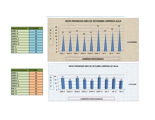 NOTA PROMEDIO MES DE SETIEMBRE LIMPIEZA AULA
                                                                                                          15                                   15
                                         16
CARREAS PROFECIONALES   SETIEMBRE                                                                                                13
                                    N    14                              12                                         12
AGRO II                       11
                                    O    12
                                                    11         11                              11
AGRO IV                       11                                                   10
AGRO VI                       12    T    10
CONTA II                      10    A        8
CONTA IV                      11                                                                                                                           SETIEMBRE
                                             6
CONTA VI                      15
                                             4
ENF II                        12
ENF IV                        13             2
ENF VI                        15             0
                                                 AGRO II    AGRO IV   AGRO VI   CONTA II    CONTA IV   CONTA VI   ENF II       ENF IV        ENF VI



                                                                                  CARRERAS PRFECIONALES


                                                              NOTA PROMEDIO MES DE OCTUBRE LIMPIESA DE AULA
CARREAS PROFECIONALES   OCTUBRE
AGRO II                      16
AGRO IV                      12         20                                                                  17
                                    N              16                    16                                                             15
AGRO VI                      16                                                     14                                 14
                                        15                     12                                12                                                   12
CONTA II                     14     O
CONTA IV                     12     T   10
                                                                                                                                                            OCTUBRE
CONTA VI                     17     A        5
ENF II                       14
                                             0
ENF IV                       15                  AGRO II    AGRO IV   AGRO VI    CONTA II     CONTA IV CONTA VI       ENF II       ENF IV        ENF VI
ENF VI                       12

                                                                                CARRERAS PROFECIONALES
 