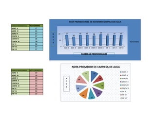 NOTA PROMEDIO MES DE NOVIEMBRE LIMPIEZA DE AULA
CARREAS PROFECIONALES   NOVIEMBRE
AGRO II                      17
AGRO IV                      14
AGRO VI                      17                        17                      17          17                       18              17       17
                                        N   20                                                           16                16
CONTA II                     17                                   14
                                        O
CONTA IV                     16         T   10
CONTA VI                     18                                                                                                                           NOVIEMBRE
                                        A
ENF II                       16
ENF IV                       17                  0
                                                     AGRO II    AGRO IV   AGRO VI        CONTA II   CONTA IV   CONTA VI   ENF II   ENF IV   ENF VI
ENF VI                       17

                                                                                CARRERAS PROFECIONALES




                                                                 NOTA PROMEDIO DE LIMPIESA DE AULA
CARREAS PROFECIONALES   NOTA PROMEDIO
AGRO II                      13                                                                                                                AGRO II
                                                                                         13              13
AGRO IV                      10                                                                                                                AGRO IV
AGRO VI                      13                        N                                                        10                             AGRO VI
                                                                           14
CONTA II                     13                        O                                                                                       CONTA II
CONTA IV                     12                        T
CONTA VI                     14                                                                                      13                        CONTA IV
                                                       A
ENF II                       13                                           13                                                                   CONTA VI
ENF IV                       14                                                                                                                ENF II
ENF VI                       13                                                                                13
                                                                                    14                                                         ENF IV
                                                                                                    12                                         ENF VI
 