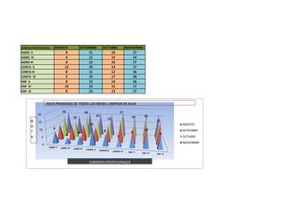 CARREAS PROFECIONALES     AGOSTO               SETIEMBRE             OCTUBRE              NOVIEMBRE
AGRO II                        8                    11                   16                   17
AGRO IV                        4                    11                   12                   14
AGRO VI                        6                    12                   16                   17
CONTA II                       12                   10                   14                   17
CONTA IV                       8                    11                   12                   16
CONTA VI                       5                    15                   17                   18
ENF II                         8                    12                   14                   16
ENF IV                         10                   13                   15                   17
ENF VI                         8                    15                   12                   17


                     NOTA PROMEDIO DE TODOS LOS MESES -LIMPIESA DE AULA

                                 16                 16                               17
            20                                                  14                                    15
                                          12                                                  14
                                                                         12
      N     15                                                                                               12
                                                         12                                                           AGOSTO
      O
             10          8                                                                            10
      T                                                              8                                                SETIEMBRE
                                               6                                             8                 8
                                      4                                          5
      A          5                                                                                                    OCTUBRE
                                                                                                                      NOVIEMBRE
                 0
                      AGRO II   AGRO IV   AGRO VI    CONTA II    CONTA IV     CONTA VI     ENF II   ENF IV   ENF VI


                                                         CARRERAS PROFECIONALES
 