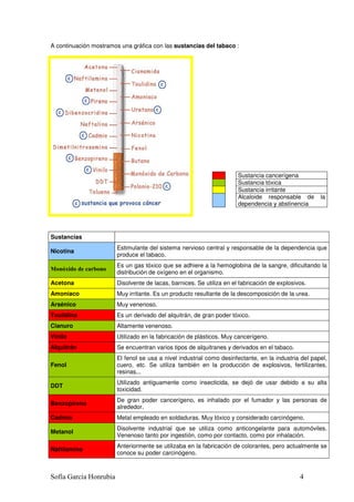 A continuación mostramos una gráfica con las sustancias del tabaco :




                                                                       Sustancia cancerígena
                                                                       Sustancia tóxica
                                                                       Sustancia irritante
                                                                       Alcaloide responsable de       la
                                                                       dependencia y abstinencia




Sustancias
                        Estimulante del sistema nervioso central y responsable de la dependencia que
Nicotina
                        produce el tabaco.
                        Es un gas tóxico que se adhiere a la hemoglobina de la sangre, dificultando la
Monóxido de carbono
                        distribución de oxígeno en el organismo.
Acetona                 Disolvente de lacas, barnices. Se utiliza en el fabricación de explosivos.
Amoníaco                Muy irritante. Es un producto resultante de la descomposición de la urea.
Arsénico                Muy venenoso.
Toulidina               Es un derivado del alquitrán, de gran poder tóxico.
Cianuro                 Altamente venenoso.
Vinilo                  Utilizado en la fabricación de plásticos. Muy cancerígeno.
Alquitrán               Se encuentran varios tipos de alquitranes y derivados en el tabaco.
                        El fenol se usa a nivel industrial como desinfectante, en la industria del papel,
Fenol                   cuero, etc. Se utiliza también en la producción de explosivos, fertilizantes,
                        resinas...
                        Utilizado antiguamente como insecticida, se dejó de usar debido a su alta
DDT
                        toxicidad.
                        De gran poder cancerígeno, es inhalado por el fumador y las personas de
Benzopireno
                        alrededor.
Cadmio                  Metal empleado en soldaduras. Muy tóxico y considerado carcinógeno.
                        Disolvente industrial que se utiliza como anticongelante para automóviles.
Metanol
                        Venenoso tanto por ingestión, como por contacto, como por inhalación.
                        Anteriormente se utilizaba en la fabricación de colorantes, pero actualmente se
Naftilamina
                        conoce su poder carcinógeno.



Sofía García Honrubia                                                                          4
 