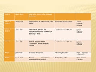 01/03/13

08am–12 pm

Integrar los valores en las Unidades
Didácticas.

4/04/13 al
23/12/13

10am–12 pm

Realizar talleres de fortalecimiento sobre
valores

Participativa difusiva y grupal

Afiches
Papelotes
cartulinas

4/04/13 al
23/12/13

10am- 12pm

Estimular la práctica de
habilidades sociales para el uso
del tiempo libre

Participativa difusiva y grupal

Afiches
Papelotes
cartulinas

04/04/13

10am–12 pm

Difundir las normas de
convivencia a nivel escolar y
familiar

Participativa difusiva y grupal

Afiches
Papelotes
cartulinas

29/3/13

permanente

Evaluación del proyecto.

Indagativa y Heurística

Papel, lapiceros
cuestionarios

26/7/13

8 a.m.- 12 .m

Alcances,
observaciones
recomendación del proyecto.

Participativa y crítica

Papel, lapiceros
Cartulinas.

y

y

 