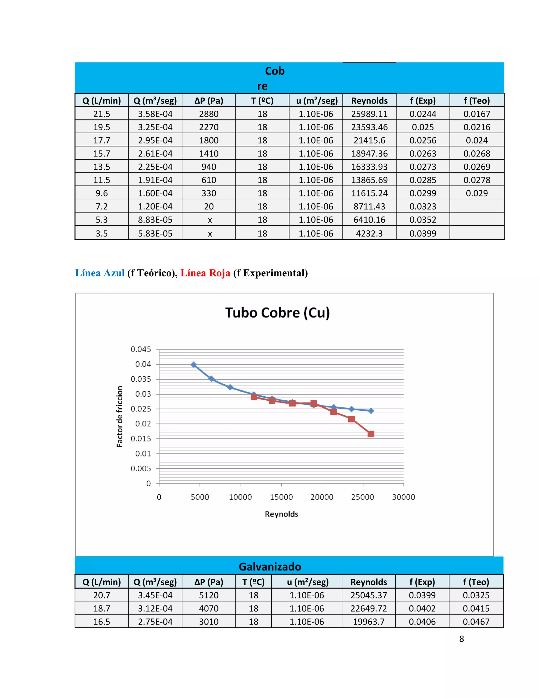 Cob
                                       re
 Q (L/min)   Q (m³/seg)   ΔP (Pa)     T (ºC)     u (m²/seg)   Reynolds   f (Exp)   f (Teo)
    21.5      3.58E-04     2880         18       1.10E-06     25989.11   0.0244    0.0167
    19.5      3.25E-04     2270         18       1.10E-06     23593.46    0.025    0.0216
    17.7      2.95E-04     1800         18       1.10E-06      21415.6   0.0256     0.024
    15.7      2.61E-04     1410         18       1.10E-06     18947.36   0.0263    0.0268
    13.5      2.25E-04      940         18       1.10E-06     16333.93   0.0273    0.0269
    11.5      1.91E-04      610         18       1.10E-06     13865.69   0.0285    0.0278
     9.6      1.60E-04      330         18       1.10E-06     11615.24   0.0299     0.029
     7.2      1.20E-04       20         18       1.10E-06      8711.43   0.0323
     5.3      8.83E-05        x         18       1.10E-06      6410.16   0.0352
     3.5      5.83E-05        x         18       1.10E-06       4232.3   0.0399



Línea Azul (f Teórico), Línea Roja (f Experimental)




                                    Galvanizado
 Q (L/min)   Q (m³/seg)   ΔP (Pa)   T (ºC)     u (m²/seg)     Reynolds   f (Exp)   f (Teo)
    20.7      3.45E-04     5120       18       1.10E-06       25045.37   0.0399    0.0325
    18.7      3.12E-04     4070       18       1.10E-06       22649.72   0.0402    0.0415
    16.5      2.75E-04     3010       18       1.10E-06        19963.7   0.0406    0.0467
                                                                                   8
 