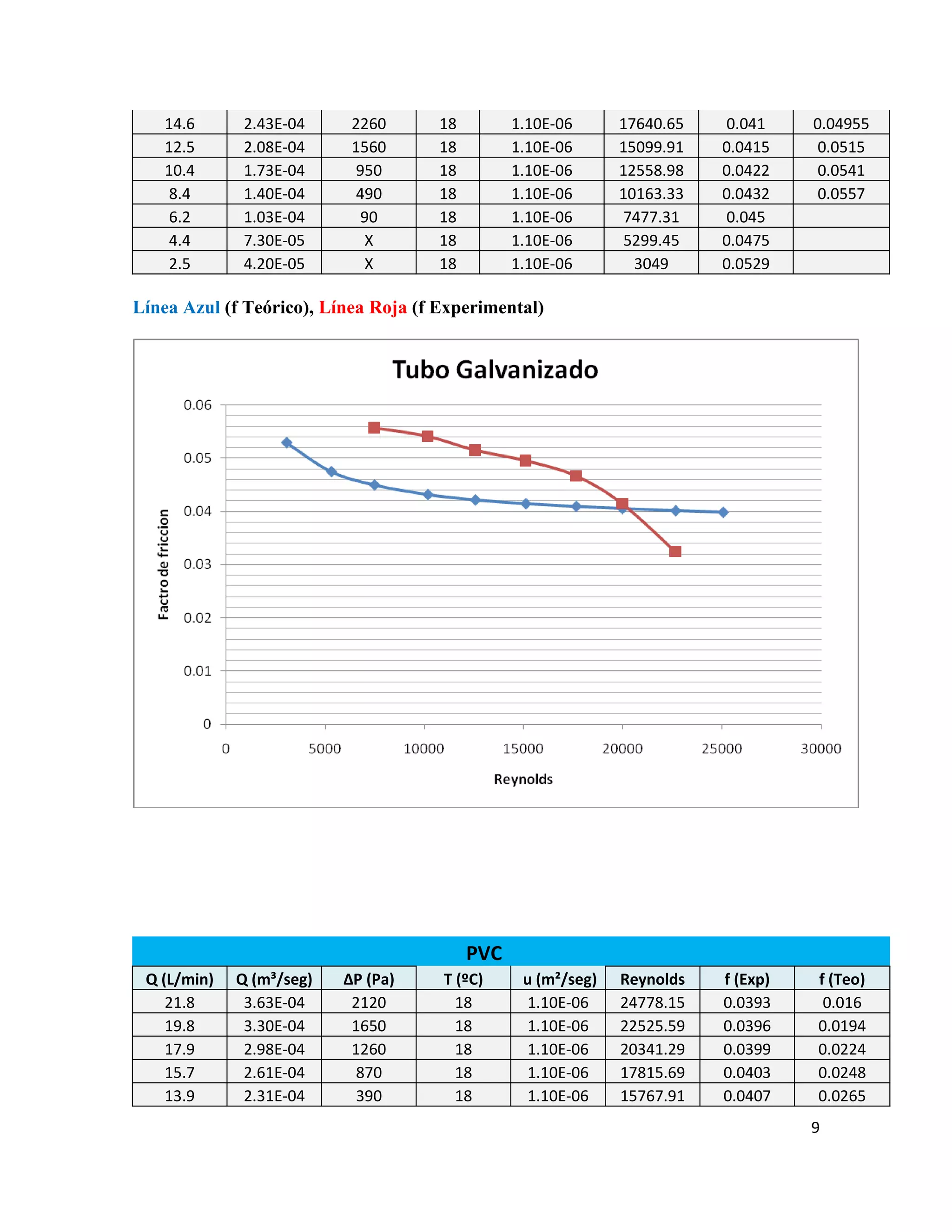 14.6       2.43E-04     2260       18         1.10E-06      17640.65   0.041     0.04955
   12.5       2.08E-04     1560       18         1.10E-06      15099.91   0.0415     0.0515
   10.4       1.73E-04      950       18         1.10E-06      12558.98   0.0422     0.0541
    8.4       1.40E-04      490       18         1.10E-06      10163.33   0.0432     0.0557
    6.2       1.03E-04       90       18         1.10E-06       7477.31   0.045
    4.4       7.30E-05       X        18         1.10E-06       5299.45   0.0475
    2.5       4.20E-05       X        18         1.10E-06        3049     0.0529

Línea Azul (f Teórico), Línea Roja (f Experimental)




                                           PVC
 Q (L/min)   Q (m³/seg)   ΔP (Pa)     T (ºC)      u (m²/seg)   Reynolds   f (Exp)   f (Teo)
    21.8      3.63E-04     2120         18        1.10E-06     24778.15   0.0393     0.016
    19.8      3.30E-04     1650         18        1.10E-06     22525.59   0.0396    0.0194
    17.9      2.98E-04     1260         18        1.10E-06     20341.29   0.0399    0.0224
    15.7      2.61E-04      870         18        1.10E-06     17815.69   0.0403    0.0248
    13.9      2.31E-04      390         18        1.10E-06     15767.91   0.0407    0.0265
                                                                                    9
 