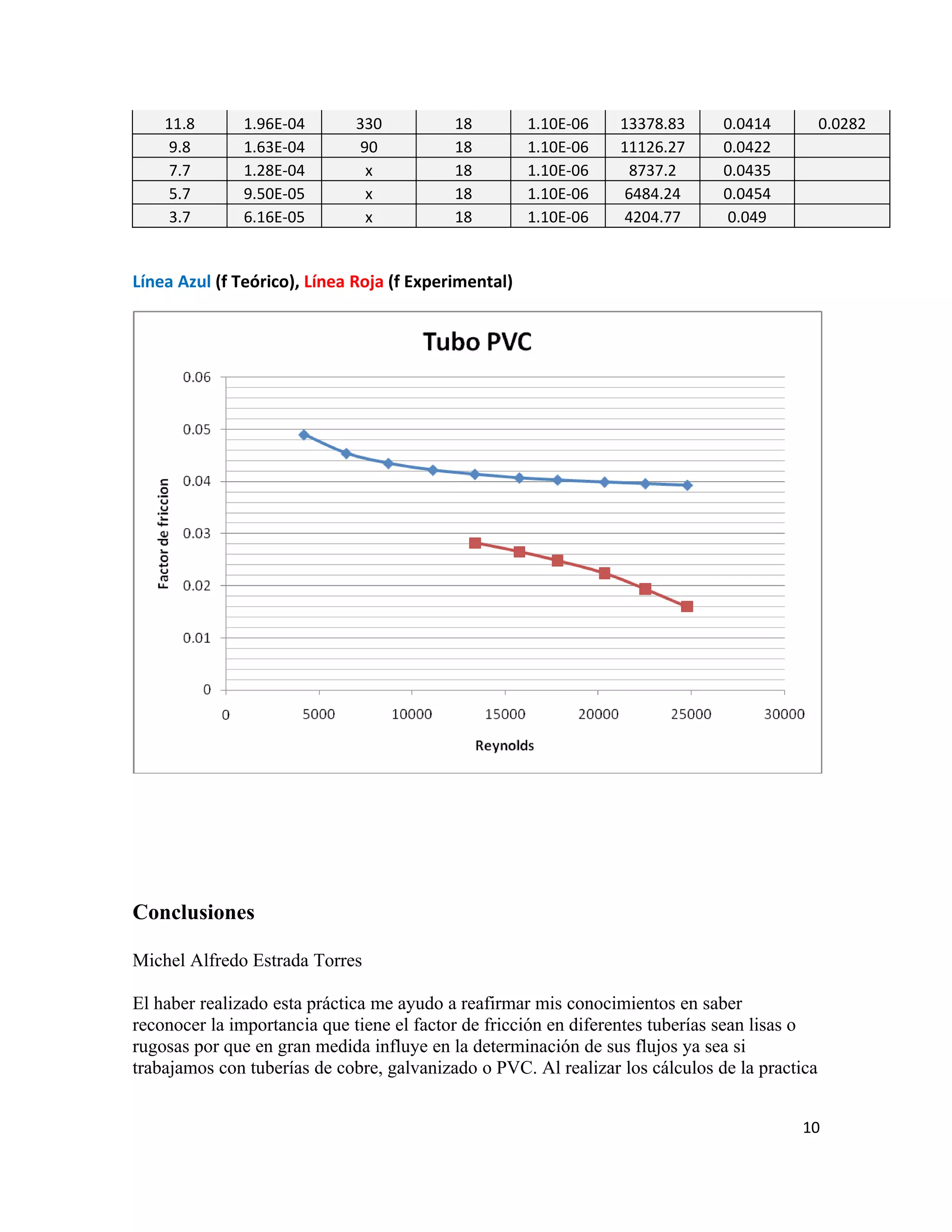 11.8      1.96E-04       330           18         1.10E-06   13378.83      0.0414          0.0282
     9.8      1.63E-04        90           18         1.10E-06   11126.27      0.0422
     7.7      1.28E-04         x           18         1.10E-06     8737.2      0.0435
     5.7      9.50E-05         x           18         1.10E-06    6484.24      0.0454
     3.7      6.16E-05         x           18         1.10E-06    4204.77      0.049


Línea Azul (f Teórico), Línea Roja (f Experimental)




Conclusiones

Michel Alfredo Estrada Torres

El haber realizado esta práctica me ayudo a reafirmar mis conocimientos en saber
reconocer la importancia que tiene el factor de fricción en diferentes tuberías sean lisas o
rugosas por que en gran medida influye en la determinación de sus flujos ya sea si
trabajamos con tuberías de cobre, galvanizado o PVC. Al realizar los cálculos de la practica


                                                                                         10
 