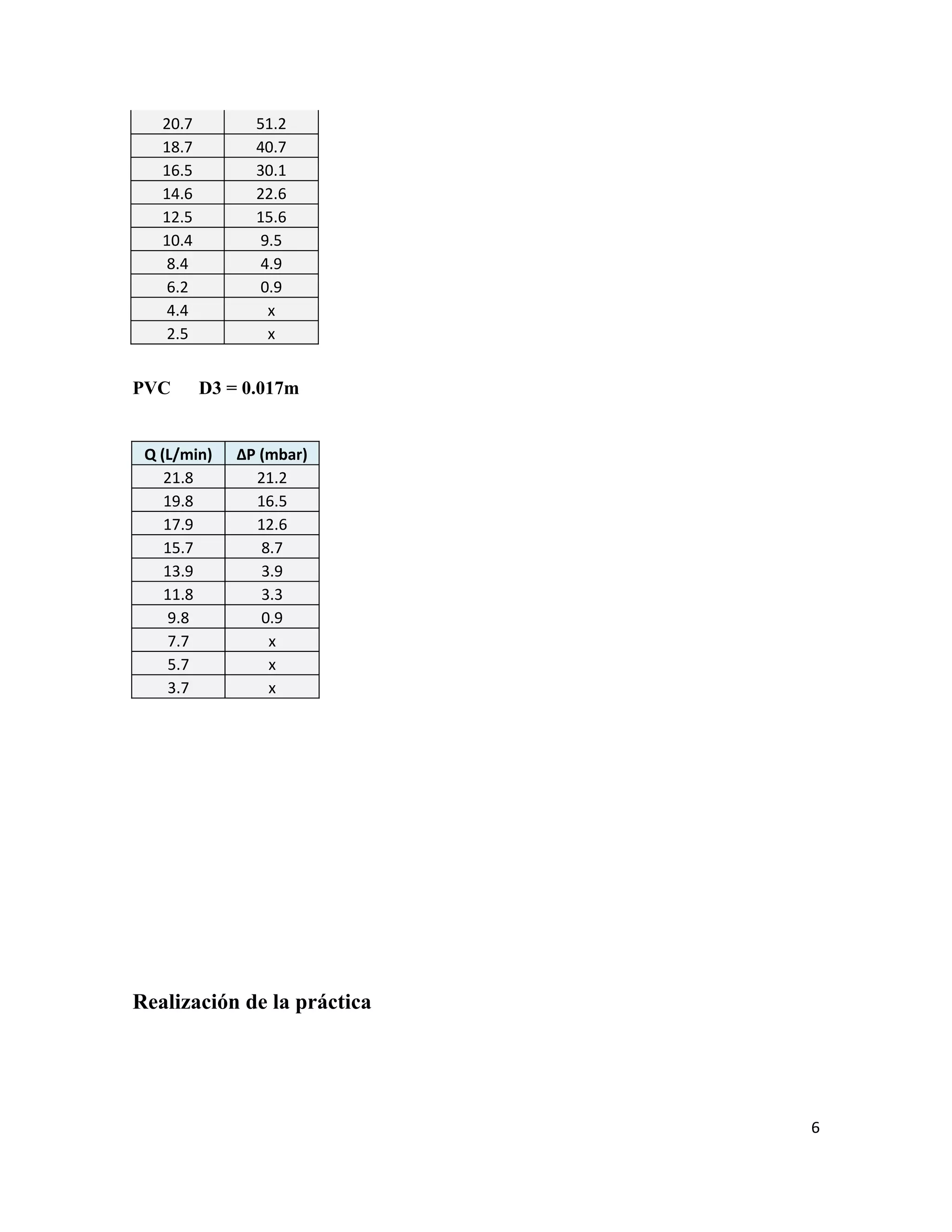 20.7         51.2
   18.7         40.7
   16.5         30.1
   14.6         22.6
   12.5         15.6
   10.4          9.5
    8.4          4.9
    6.2          0.9
    4.4           x
    2.5           x


PVC       D3 = 0.017m


 Q (L/min)    ΔP (mbar)
    21.8        21.2
    19.8        16.5
    17.9        12.6
    15.7         8.7
    13.9         3.9
    11.8         3.3
     9.8         0.9
     7.7          x
     5.7          x
     3.7          x




Realización de la práctica




                             6
 
