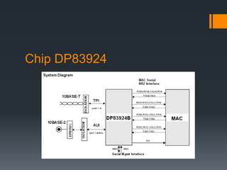 Chip DP83924
 