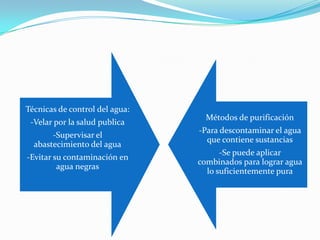 Técnicas de control del agua:
                                  Métodos de purificación
 -Velar por la salud publica
                                -Para descontaminar el agua
       -Supervisar el
                                  que contiene sustancias
  abastecimiento del agua
                                      -Se puede aplicar
-Evitar su contaminación en
                                combinados para lograr agua
         agua negras
                                  lo suficientemente pura
 