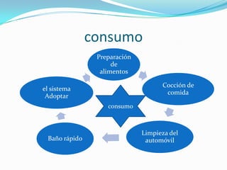 consumo
                Preparación
                     de
                 alimentos

                                    Cocción de
el sistema
                                     comida
 Adoptar
                   consumo



                              Limpieza del
 Baño rápido                   automóvil
 