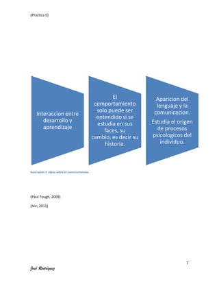 (Practica 5)

Interaccion entre
desarrollo y
aprendizaje

El
comportamiento
solo puede ser
entendido si se
estudia en sus
faces, su
cambio, es decir su
historia.

Aparicion del
lenguaje y la
comunicacion.
Estudia el origen
de procesos
psicologicos del
individuo.

Ilustración 3 ideas sobre el constructivismo

(Paul Tough, 2009)
(Ivic, 2011)

7

José Rodríguez

 