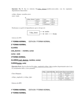 1° FORMA NORMAL ESTA EN 1°FORMA NORMAL
2° FORMA NORMAL
CLAVES:
cod_alumno → nombre, curso
curso→aula
3°FORMA NORMAL
ALUMNO( cod_alumno, nombre, curso)
CURSO(curso, aula)
1° FORMA NORMAL ESTA EN 1°FORMA NORMAL
2° FORMA NORMAL