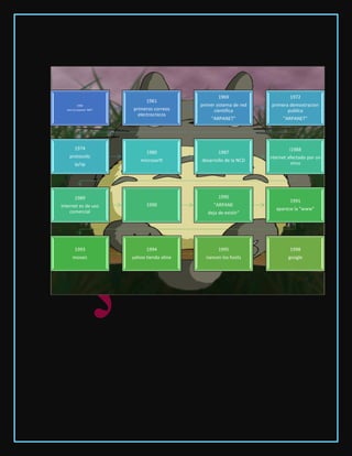 1958
nace la impresa "ARP"
1961
primeros correos
electrocnicos
1969
primer sistema de red
cientifica
"ARPANET"
1972
primera demostracion
publica
"ARPANET"
1974
protocolo
ip/sp
1980
microsorft
1987
desarrollo de la NCD
i1988
nternet afectado por un
virus
1989
internet es de uso
comercial
1990
1990
"ARPANE
deja de existir"
1991
aparece la "www"
1993
mosaic
1994
yahoo tienda oline
1995
nancen los hosts
1998
google
 