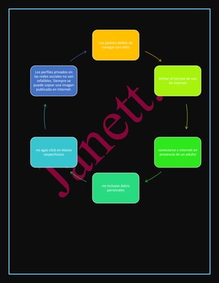 Los padren deben de
navegar con ellos
limitar el tiempo de uso
de internet
conectarce a internet en
presencia de un adulto
no incluyas datos
personales
no agas click en elaces
sospechosos
Los perfiles privados en
las redes sociales no son
infalibles. Siempre se
puede copiar una imagen
publicada en Internet.
 