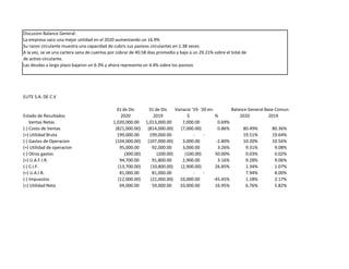 Discusion Balance General:
La empresa saco una mejor utilidad en el 2020 aumentando un 16.9%
Su razon circulante muestra una capacidad de cubris sus pasivos circulantes en 1.38 veces
A la vez, se ve una cartera sana de cuentas por cobrar de 40.58 dias promedio y bajo a un 29.21% sobre el total de
de activo circulante.
Las deudas a largo plazo bajaron un 6.3% y ahora representa un 4.4% sobre los pasivos
ELITE S.A. DE C.V
31 de Dic 31 de Dic Variacio '19- '20 en: Balance General Base Comun
Estado de Resultados 2020 2019 $ % 2020 2019
Ventas Netas 1,020,000.00 1,013,000.00 7,000.00 0.69%
(-) Costo de Ventas (821,000.00) (814,000.00) (7,000.00) 0.86% 80.49% 80.36%
(=) Utilidad Bruta 199,000.00 199,000.00 - - 19.51% 19.64%
(-) Gastos de Operacion (104,000.00) (107,000.00) 3,000.00 -2.80% 10.20% 10.56%
(=) Utilidad de operacion 95,000.00 92,000.00 3,000.00 3.26% 9.31% 9.08%
(-) Otros gastos (300.00) (200.00) (100.00) 50.00% 0.03% 0.02%
(=) U.A.F.I.R. 94,700.00 91,800.00 2,900.00 3.16% 9.28% 9.06%
(-) C.I.F. (13,700.00) (10,800.00) (2,900.00) 26.85% 1.34% 1.07%
(=) U.A.I.R. 81,000.00 81,000.00 - - 7.94% 8.00%
(-) Impuestos (12,000.00) (22,000.00) 10,000.00 -45.45% 1.18% 2.17%
(=) Utilidad Neta 69,000.00 59,000.00 10,000.00 16.95% 6.76% 5.82%
 