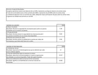 Discusion Estado de Resultados:
Los gastos operativos tuieron una reduccion de un 2.8% y represento una baja en relacion a las ventas netas
El costo de la mercaderia tuvo un leve aumento de 0.86% y representa mas del 80% sobre las ventas netas
La utilidad de operacion tuvo un aumento de 3.26%, reflejando mayor participacion de peso sobre las ventas netas
En general las utilidad neta aumento un 16.95%
RAZONES DE LIQUIDEZ 2020
1) Razon Circulante
Resultado: Muestra la capacidad de una empresa para cubris sus pasivos
circulantes con sus activos circulantes
2) Prueba del Acido
Resultado: Permite conocer la capacidad de las empresas de cubrir
sus pasivos circulantes con sus activos mas disponibles
3) Rotacion de cuentas por cobrar
Resultado: Permite conocer la calidad de las cuentas por cobrar de
una empresa y que tanto exito tiene en su cobro
RAZONES DE RENTABILIDAD 2020
1) Utilidad por Accion
Resultado: representa el total de ganancias que se obtienen por cada
accion ordinaria vigente.
2) Tasa de rendimiento sobre la inversion en activos
Resultado: determina la eficiencia global en cuanto a la generacion
de utilidades con activos disponibles. Poder del capital invertido
3)Tasa de rendimiento sobre la inversion de los accionistas
Resultado: Significa la rentabilidad de la inversion total de los
accionistas
1.38
0.44
0.44
//
0.157
0.258
 