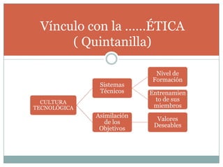 CULTURA
TECNOLÓGICA
Sistemas
Técnicos
Nivel de
Formación
Entrenamien
to de sus
miembros
Asimilación
de los
Objetivos
Valores
Deseables
Vínculo con la ……ÉTICA
( Quintanilla)
 