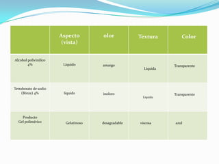 RESULTADOSAspecto
(vista)
olor Textura Color
Alcohol polivinilico
4% Liquido amargo
Liquida
Transparente
Tetraborato de sodio
(Bórax) 4% liquido inoloro
Liquida
Transparente
Producto
Gel polimérico Gelatinoso desagradable viscosa azul
 