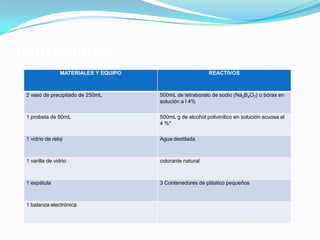 Materiales.
MATERIALES Y EQUIPO REACTIVOS
2 vaso de precipitado de 250mL 500mL de tetraborato de sodio (Na2B4O7) o bórax en
solución a l 4%
1 probeta de 50mL 500mL g de alcohol polivinílico en solución acuosa al
4 %*
1 vidrio de reloj Agua destilada
1 varilla de vidrio colorante natural
1 espátula 3 Contenedores de plástico pequeños
1 balanza electrónica
 