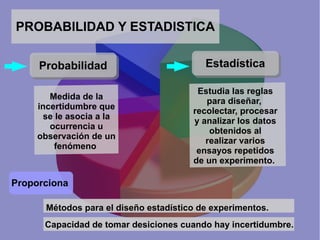 PROBABILIDAD Y ESTADISTICA
Probabilidad
Medida de la
incertidumbre que
se le asocia a la
ocurrencia u
observación de un
fenómeno
Estadística
Estudia las reglas
para diseñar,
recolectar, procesar
y analizar los datos
obtenidos al
realizar varios
ensayos repetidos
de un experimento.
Métodos para el diseño estadístico de experimentos.
Proporciona
Capacidad de tomar desiciones cuando hay incertidumbre.
 