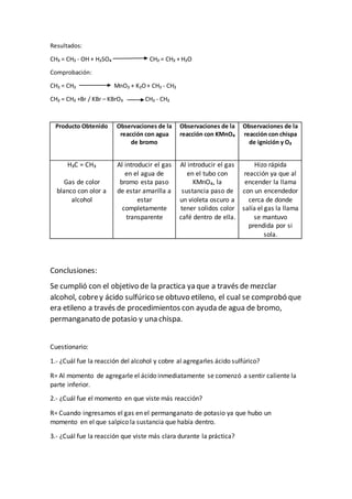Resultados:
CH₃ = CH₂ - OH + H₂SO₄ CH₂ = CH₂ + H₂O
Comprobación:
CH₂ = CH₂ MnO₂ + K₂O+ CH₂ - CH₂
CH₂ = CH₂ +Br / KBr – KBrO₃ CH₂ - CH₂
Producto Obtenido Observaciones de la
reacción con agua
de bromo
Observaciones de la
reacción con KMnO₄
Observaciones de la
reacción con chispa
de ignición y O₂
H₃C = CH₃
Gas de color
blanco con olor a
alcohol
Al introducir el gas
en el agua de
bromo esta paso
de estar amarilla a
estar
completamente
transparente
Al introducir el gas
en el tubo con
KMnO₄, la
sustancia paso de
un violeta oscuro a
tener solidos color
café dentro de ella.
Hizo rápida
reacción ya que al
encender la llama
con un encendedor
cerca de donde
salía el gas la llama
se mantuvo
prendida por si
sola.
Conclusiones:
Se cumplió con el objetivo de la practica ya que a través de mezclar
alcohol, cobrey ácido sulfúrico se obtuvo etileno, el cual se comprobó que
era etileno a través de procedimientos con ayuda de agua de bromo,
permanganato de potasio y una chispa.
Cuestionario:
1.- ¿Cuál fue la reacción del alcohol y cobre al agregarles ácido sulfúrico?
R= Al momento de agregarle el ácido inmediatamente se comenzó a sentir caliente la
parte inferior.
2.- ¿Cuál fue el momento en que viste más reacción?
R= Cuando ingresamos el gas en el permanganato de potasio ya que hubo un
momento en el que salpico la sustancia que había dentro.
3.- ¿Cuál fue la reacción que viste más clara durante la práctica?
 