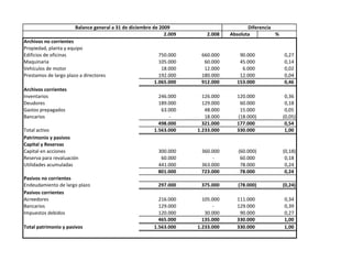 Balance general a 31 de diciembre de 2009                         Diferencia
                                                              2.009      2.008    Absoluta          %
Archivos no corrientes
Propiedad, planta y equipo
Edificios de oficinas                                      750.000     660.000       90.000             0,27
Maquinaria                                                 105.000      60.000       45.000             0,14
Vehículos de motor                                          18.000      12.000        6.000             0,02
Prestamos de largo plazo a directores                      192.000     180.000       12.000             0,04
                                                         1.065.000     912.000      153.000             0,46
Archivos corrientes
Inventarios                                                246.000      126.000     120.000              0,36
Deudores                                                   189.000      129.000      60.000              0,18
Gastos prepagados                                           63.000       48.000      15.000              0,05
Bancarios                                                      -         18.000     (18.000)            (0,05)
                                                           498.000      321.000     177.000              0,54
Total activo                                             1.563.000    1.233.000     330.000              1,00
Patrimonio y pasivos
Capital y Reservas
Capital en acciones                                        300.000     360.000       (60.000)           (0,18)
Reserva para revaluación                                    60.000         -          60.000             0,18
Utilidades acumuladas                                      441.000     363.000        78.000             0,24
                                                           801.000     723.000        78.000             0,24
Pasivos no corrientes
Endeudamiento de largo plazo                               297.000     375.000       (78.000)           (0,24)
Pasivos corrientes
Acreedores                                                 216.000      105.000     111.000             0,34
Bancarios                                                  129.000          -       129.000             0,39
Impuestos debidos                                          120.000       30.000      90.000             0,27
                                                           465.000      135.000     330.000             1,00
Total patrimonio y pasivos                               1.563.000    1.233.000     330.000             1,00
 
