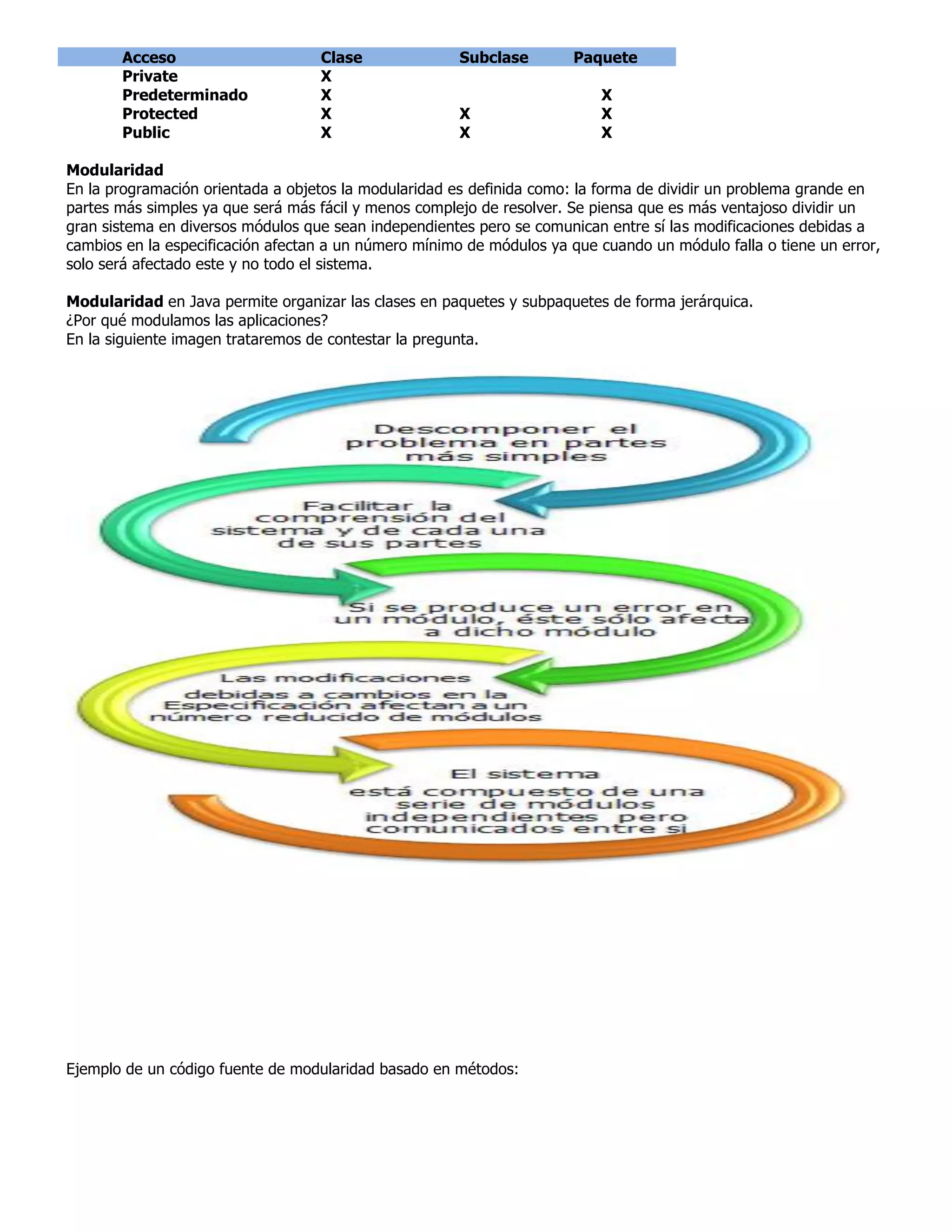 Acceso
Private
Predeterminado
Protected
Public

Clase
X
X
X
X

Subclase
X
X

Paquete
X
X
X

Modularidad
En la programación orientada a objetos la modularidad es definida como: la forma de dividir un problema grande en
partes más simples ya que será más fácil y menos complejo de resolver. Se piensa que es más ventajoso dividir un
gran sistema en diversos módulos que sean independientes pero se comunican entre sí las modificaciones debidas a
cambios en la especificación afectan a un número mínimo de módulos ya que cuando un módulo falla o tiene un error,
solo será afectado este y no todo el sistema.
Modularidad en Java permite organizar las clases en paquetes y subpaquetes de forma jerárquica.
¿Por qué modulamos las aplicaciones?
En la siguiente imagen trataremos de contestar la pregunta.

Ejemplo de un código fuente de modularidad basado en métodos:

 