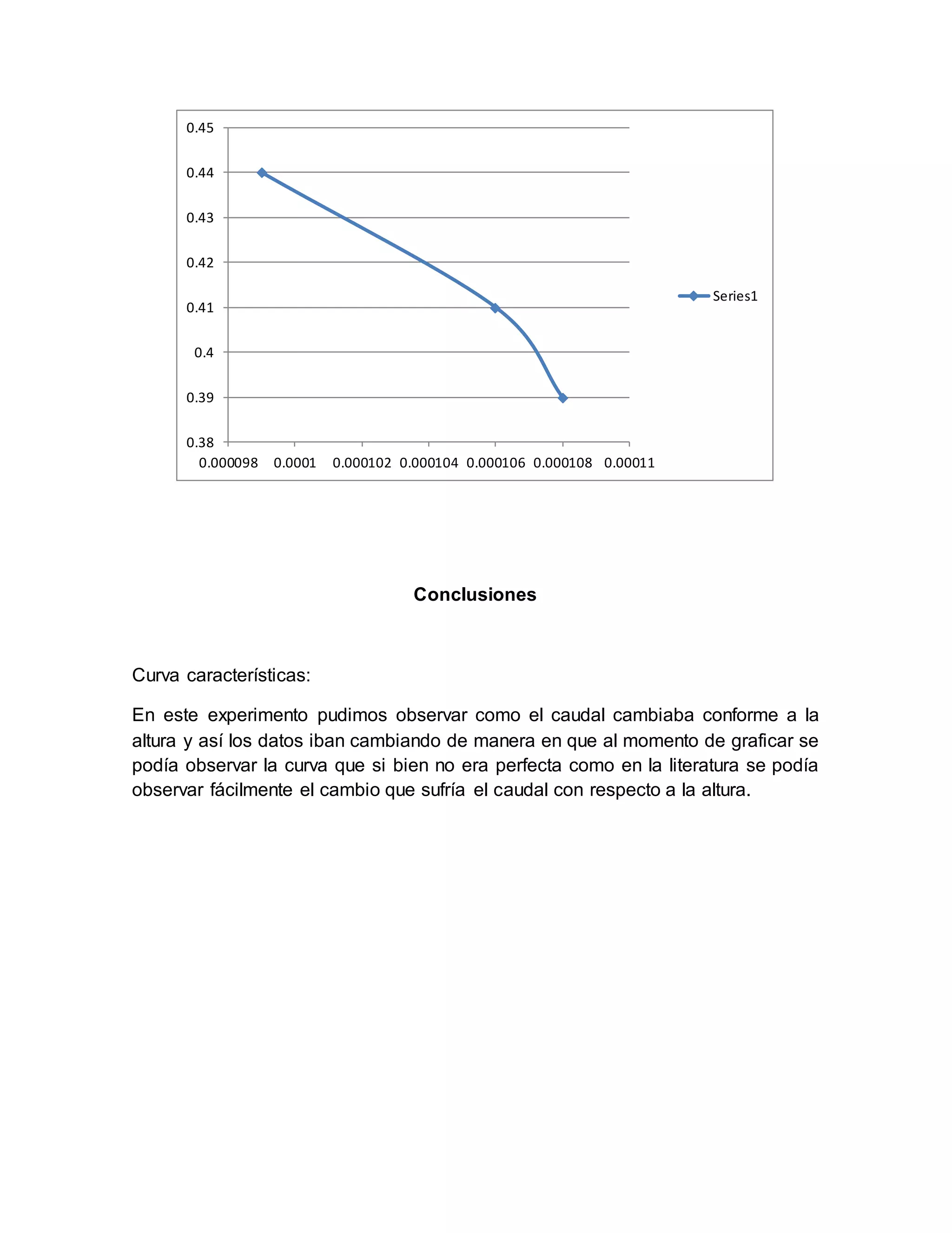 Conclusiones
Curva características:
En este experimento pudimos observar como el caudal cambiaba conforme a la
altura y así los datos iban cambiando de manera en que al momento de graficar se
podía observar la curva que si bien no era perfecta como en la literatura se podía
observar fácilmente el cambio que sufría el caudal con respecto a la altura.
0.38
0.39
0.4
0.41
0.42
0.43
0.44
0.45
0.000098 0.0001 0.000102 0.000104 0.000106 0.000108 0.00011
Series1
 
