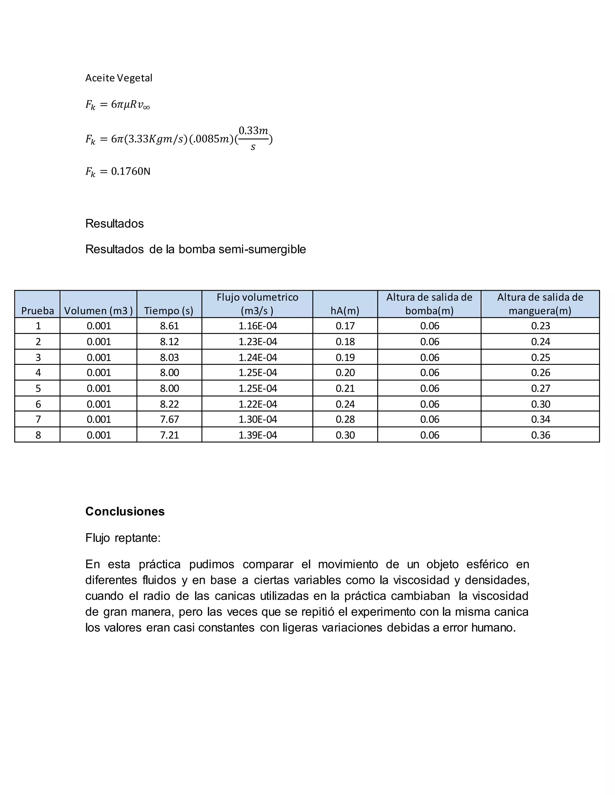 Aceite Vegetal
𝐹𝑘 = 6𝜋𝜇𝑅𝑣∞
𝐹𝑘 = 6𝜋(3.33𝐾𝑔𝑚/𝑠)(.0085𝑚)(
0.33𝑚
𝑠
)
𝐹𝑘 = 0.1760N
Resultados
Resultados de la bomba semi-sumergible
Conclusiones
Flujo reptante:
En esta práctica pudimos comparar el movimiento de un objeto esférico en
diferentes fluidos y en base a ciertas variables como la viscosidad y densidades,
cuando el radio de las canicas utilizadas en la práctica cambiaban la viscosidad
de gran manera, pero las veces que se repitió el experimento con la misma canica
los valores eran casi constantes con ligeras variaciones debidas a error humano.
Prueba Volumen (m3 ) Tiempo (s)
Flujo volumetrico
(m3/s ) hA(m)
Altura de salida de
bomba(m)
Altura de salida de
manguera(m)
1 0.001 8.61 1.16E-04 0.17 0.06 0.23
2 0.001 8.12 1.23E-04 0.18 0.06 0.24
3 0.001 8.03 1.24E-04 0.19 0.06 0.25
4 0.001 8.00 1.25E-04 0.20 0.06 0.26
5 0.001 8.00 1.25E-04 0.21 0.06 0.27
6 0.001 8.22 1.22E-04 0.24 0.06 0.30
7 0.001 7.67 1.30E-04 0.28 0.06 0.34
8 0.001 7.21 1.39E-04 0.30 0.06 0.36
 