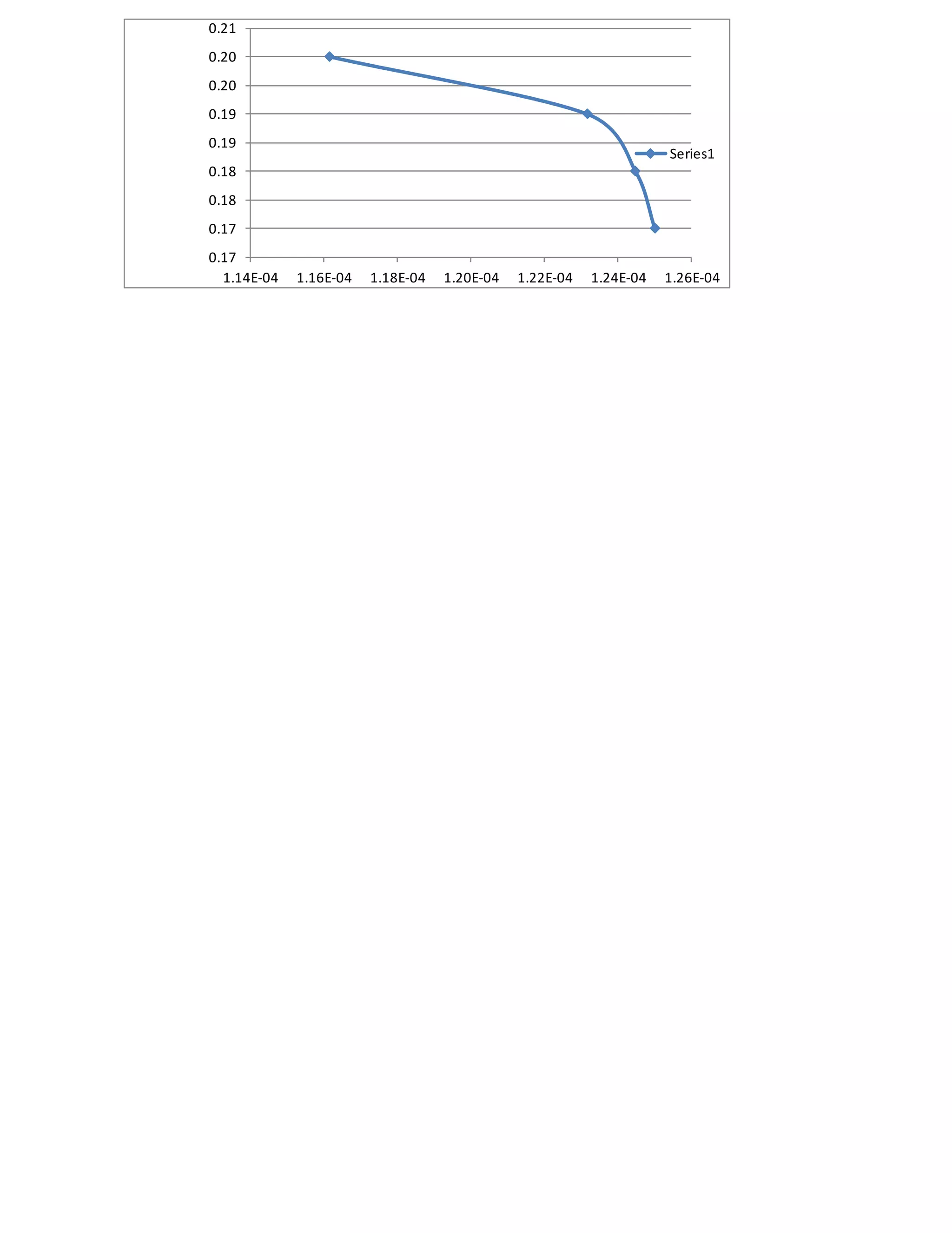 0.17
0.17
0.18
0.18
0.19
0.19
0.20
0.20
0.21
1.14E-04 1.16E-04 1.18E-04 1.20E-04 1.22E-04 1.24E-04 1.26E-04
Series1
 