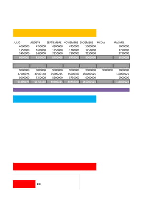JULIO       AGOSTO     SEPTIEMBRE NOVIEMBRE DICIEMBRE MEDIA         MAXIMO
    4000000    4250000     4500000   4750000     5000000               5000000
    1550000    1600000     1650000   1700000     1750000               1750000
    2450000    2400000     2350000   2300000     2250000               2750000
    8000000    8250000     8500000   8750000     9000000               9500000



   9000000    9000000    9000000    9000000     9000000   9000000      9000000
  37500075   37500150   75000225   75000300   150000525              150000525
   5000000    5250000    5500000    5750000     6000000                6000000
  51500075   51750150   89500225   89750300   165000525              165000525




              820
 