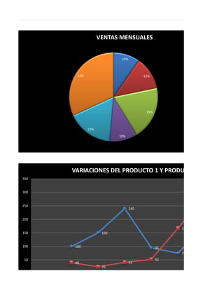VENTAS MENSUALES


                            10%



        32%                             12%




                                         19%



              17%
                           10%




      VARIACIONES DEL PRODUCTO 1 Y PRODUCTO 2
350


300


250
                                  240

200

                                                    167
150                  150


100    100                                     95
                                                    75
 50                                            52
       40                         41
                     25
  0
 
