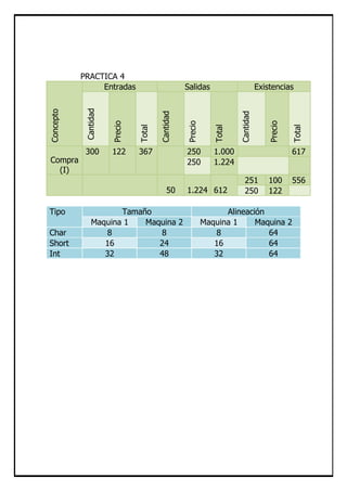 PRACTICA 4
                Entradas                           Salidas                        Existencias
            Cantidad
Concepto




                                        Cantidad




                                                                       Cantidad
                       Precio




                                                   Precio




                                                                                      Precio
                                Total




                                                               Total




                                                                                               Total
            300        122      367                250         1.000                           617
Compra                                             250         1.224
  (I)
                                                                          251         100      556
                                            50     1.224 612              250         122

Tipo                   Tamaño                                     Alineación
                Maquina 1   Maquina 2                       Maquina 1     Maquina 2
Char               8           8                               8             64
Short              16          24                              16            64
Int                32          48                              32            64
 