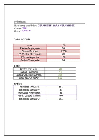 Práctica 5
Nombre y apellidos: JERALDINE LARA HERNANDEZ
Curso: TIC
Grupo:1° “ L “


TABULACIONES

            Arroz                 100
     Efectos Impagados            50
       Gastos Personal           1.200
    B° Ventas Mercadería          522
      Efectos Negocios            150
     Gastos Transporte            80

DEBE:
     Gastos Inmueble            70
    Gastos Financiera           44
 Gastos Generales Admón.        308
   Saldo (GANANCIAS)            563

HABER:
    Productos Inmueble          156
    Beneficios Ventas „A‟        8
   Productos Financieros        86
  Resul. Cartera Valores        400
    Beneficios Ventas „C‟       355
 