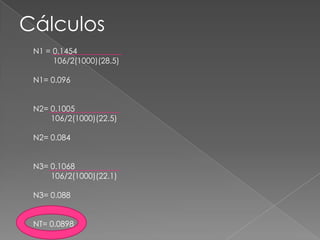 Cálculos
N1 = 0.1454
106/2(1000)(28.5)
N1= 0.096
N2= 0.1005
106/2(1000)(22.5)
N2= 0.084
N3= 0.1068
106/2(1000)(22.1)
N3= 0.088
NT= 0.0898
 