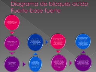 Colocar NaOH 0.1 N
valorada en bureta
hasta el aforo.
Sujetar bureta a un
soporte universal
con ayuda de una
pinza.
Calcular el PH
teórico de la
solución acido
alcalina.
Verificar la
valoración con
potenciómetro
midiendo el PH
de la disolución
Buffer de PH 7.
Con pipeta
volumétrica de 25 ml
tomar alícuota de
HCl 0.1 N y poner en
el vaso de
precipitado de 250
ml
Diluir la solución del
ácido a100 ml con
agua destilada y
colocar al inferior
del vaso una
capsula magnética
Soportar soporte
universal con la
bureta que contiene
NaOH 0.1 N cerca
del agitador la
punta de la bureta
queda encima del
vaso
Introducir electrodos
en la solución del vaso
de manera que el
liquido cubra la esfera
de cristal del extremo
del electrodo
Accionar agitador
magnético de
manera que la
capsula gire
suavemente. Con
cuidado que no
golpee al extremo
del electrodo
 
