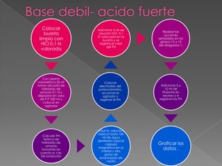 Colocar
bureta
limpia con
HCl 0.1 N
valorada
Con pipeta
volumétrica 25 ml
tomar alícuota de
hidróxido de
amonio 0.1 N y
depositar en vaso
de P.P 250 ml y
colocar en
agitador
Calcular PH
teórico de
hidróxido de
amonio
tomando en
cuenta su cte.
De ionización
Diluir la solución
básica hasta 100
ml de agua
destilada colocar
capsula
magnética en su
interior y dos
gotas de
anaranjado de
metilo
Colocar
electrodos del
potenciómetro,
accionar el
agitador y
registrar el PH
Adicionar 5 ml de
solución HCl 0.1
N colocada en la
bureta y se
registra el valor
del PH
Realizar las
acciones
señaladas en los
globos 12 y 13
del diagrama 1.
Adicionar 5 y
10 ml de
titulante en
exceso y e
registran los PH
Graficar los
datos .
 