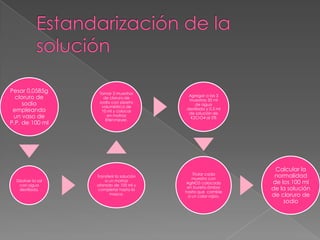 Pesar 0.0585g
cloruro de
sodio
empleando
un vaso de
P.P. de 100 ml
Disolver la sal
con agua
destilada.
Transferir la solución
a un matraz
aforado de 100 ml y
completar hasta la
masca.
Tomar 3 muestras
de cloruro de
sodio con pipeta
volumétrica de
10 ml y colocar
en matraz
Erlenmeyer.
Agregar a las 3
muestras 50 ml
de agua
destilada y 0,5 ml
de solución de
K2CrO4 al 5%
Titular cada
muestra con
AgNO3 colocado
en bureta ámbar
hasta que cambie
a un color rojizo.
Calcular la
normalidad
de los 100 ml
de la solución
de cloruro de
sodio
 