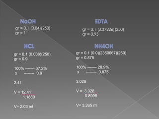 gr = 0.1 (0.04)(250)
gr = 1
gr = 0.1 (0.036)(250)
gr = 0.9
100% ------- 37.2%
x -------- 0.9
2.41
V = 12.41
1.1880
V= 2.03 ml
gr = 0.1 (0.37226)(250)
gr = 0.93
gr = 0.1 (0.0)(2350067)(250)
gr = 0.875
100% ------- 28.9%
x -------- 0.875
3.028
V = 3.028
0.8998
V= 3.365 ml
 