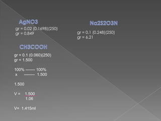 gr = 0.02 (0.1698)(250)
gr = 0.849
gr = 0.1 (0.060)(250)
gr = 1.500
100% ------- 100%
x -------- 1.500
1.500
V = 1.500
1.06
V= 1.415ml
gr = 0.1 (0.248)(250)
gr = 6.21
 