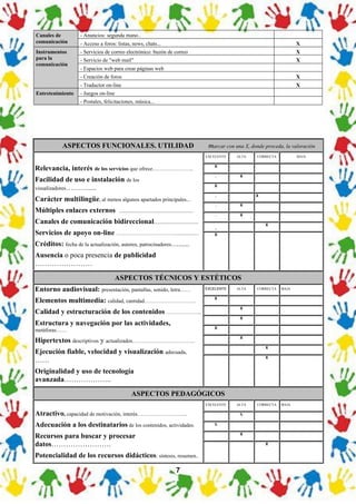 7
Canales de
comunicación
- Anuncios: segunda mano..
- Acceso a foros: listas, news, chats... X
Instrumentos
para la
comunicación
- Servicios de correo electrónico: buzón de correo X
- Servicio de "web mail" X
- Espacios web para crear páginas web
- Creación de foros X
- Traductor on-line X
Entretenimiento - Juegos on-line
- Postales, felicitaciones, música...
ASPECTOS FUNCIONALES. UTILIDAD marcar con una X, donde proceda, la valoración
Relevancia, interés de los servicios que ofrece…………………..
Facilidad de uso e instalación de los
visualizadores……….....
Carácter multilingüe, al menos algunos apartados principales...
Múltiples enlaces externos .......................................................
Canales de comunicación bidireccional.................................
Servicios de apoyo on-line …………………………….................
Créditos: fecha de la actualización, autores, patrocinadores…......
Ausencia o poca presencia de publicidad
……………………
EXCELENTE ALTA CORRECTA BAJA
X . . .
. X . .
X . . .
. . X .
. X . .
. X . .
. . X .
X . . .
ASPECTOS TÉCNICOS Y ESTÉTICOS
Entorno audiovisual: presentación, pantallas, sonido, letra……
Elementos multimedia: calidad, cantidad………………………..
Calidad y estructuración de los contenidos ………………..
Estructura y navegación por las actividades,
metáforas……
Hipertextos descriptivos y actualizados……………………………..
Ejecución fiable, velocidad y visualización adecuada,
……
Originalidad y uso de tecnología
avanzada………………..
EXCELENTE ALTA CORRECTA BAJA
X . . .
. X . .
. X . .
X . . .
. X
. . X .
. . X .
ASPECTOS PEDAGÓGICOS
Atractivo, capacidad de motivación, interés…………………….....
Adecuación a los destinatarios de los contenidos, actividades.
Recursos para buscar y procesar
datos…………………….
Potencialidad de los recursos didácticos: síntesis, resumen..
EXCELENTE ALTA CORRECTA BAJA
. X . .
X . . .
. X . .
. . X .
 