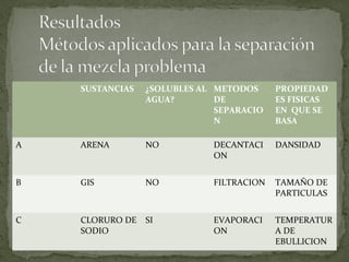 SUSTANCIAS   ¿SOLUBLES AL METODOS     PROPIEDAD
                 AGUA?        DE          ES FISICAS
                              SEPARACIO   EN QUE SE
                              N           BASA

A   ARENA        NO          DECANTACI    DANSIDAD
                             ON


B   GIS          NO          FILTRACION   TAMAÑO DE
                                          PARTICULAS


C   CLORURO DE   SI          EVAPORACI    TEMPERATUR
    SODIO                    ON           A DE
                                          EBULLICION
 