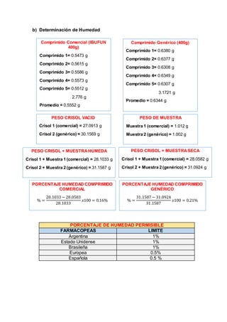 Comprimido Comercial (IBUFUN
400g)
Comprimido 1= 0.5473 g
Comprimido 2= 0.5615 g
Comprimido 3= 0.5586 g
Comprimido 4= 0.5573 g
Comprimido 5= 0.5512 g
2.776 g
Promedio = 0.5552 g
b) Determinación de Humedad
PORCENTAJE DE HUMEDAD PERMISIBLE
FARMACOPEAS LIMITE
Argentina 1%
Estado Unidense 1%
Brasileña 1%
Europea 0.5%
Española 0.5 %
Comprimido Genérico (400g)
Comprimido 1= 0.6380 g
Comprimido 2= 0.6377 g
Comprimido 3= 0.6308 g
Comprimido 4= 0.6349 g
Comprimido 5= 0.6307 g
3.1721 g
Promedio = 0.6344 g
PESO CRISOL VACÍO
Crisol 1 (comercial) = 27.0913 g
Crisol 2 (genérico) = 30.1569 g
PESO DE MUESTRA
Muestra 1 (comercial) = 1.012 g
Muestra 2 (genérico) = 1.002 g
PESO CRISOL + MUESTRAHÚMEDA
Crisol 1 + Muestra 1 (comercial) = 28.1033 g
Crisol 2 + Muestra 2 (genérico) = 31.1587 g
PESO CRISOL + MUESTRASECA
Crisol 1 + Muestra 1 (comercial) = 28.0582 g
Crisol 2 + Muestra 2 (genérico) = 31.0924 g
PORCENTAJE HUMEDAD COMPRIMIDO
COMERCIAL
% =
28.1033 − 28.0583
28.1033
𝑥100 = 0.16%
PORCENTAJE HUMEDAD COMPRIMIDO
GENÉRICO
% =
31.1587 − 31.0924
31.1587
𝑥100 = 0.21%
 
