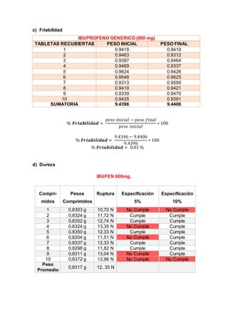 c) Friabilidad
IBUPROFENO GENERICO (600 mg)
TABLETAS RECUBIERTAS PESO INICIAL PESO FINAL
1 0.9418 0.9410
2 0.9463 0.9312
3 0.9387 0.9464
4 0.9469 0.9337
5 0.9624 0.9426
6 0.9548 0.9625
7 0.9313 0.9550
8 0.9410 0.9421
9 0.9339 0.9470
10 0.9425 0.9391
SUMATORIA 9.4396 9.4406
% 𝑭𝒓𝒊𝒂𝒃𝒊𝒍𝒊𝒅𝒂𝒅 =
𝑝𝑒𝑠𝑜 𝑖𝑛𝑖𝑐𝑖𝑎𝑙 − 𝑝𝑒𝑠𝑜 𝑓𝑖𝑛𝑎𝑙
𝑝𝑒𝑠𝑜 𝑖𝑛𝑖𝑐𝑖𝑎𝑙
∗ 100
% 𝑭𝒓𝒊𝒂𝒃𝒊𝒍𝒊𝒅𝒂𝒅 =
9.4346 − 9.4406
9.4396
∗ 100
% 𝑭𝒓𝒊𝒂𝒃𝒊𝒍𝒊𝒅𝒂𝒅 = 0.01 %
d) Dureza
IBUFEN 600mg.
Compri-
midos
Pesos
Comprimidos
Ruptura Especificación
5%
Especificación
10%
1 0,8303 g 10,70 N No Cumple No Cumple
2 0,8324 g 11,72 N Cumple Cumple
3 0,8352 g 12,74 N Cumple Cumple
4 0,8324 g 13,35 N No Cumple Cumple
5 0,8350 g 12,33 N Cumple Cumple
6 0,8204 g 11,51 N No Cumple Cumple
7 0,8337 g 12,33 N Cumple Cumple
8 0,8298 g 11,82 N Cumple Cumple
9 0,8311 g 13,04 N No Cumple Cumple
10 0,8372 g 13,96 N No Cumple No Cumple
Peso
Promedio
0,8317 g 12, 35 N
 