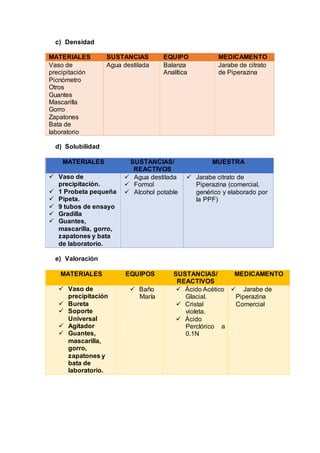 c) Densidad
MATERIALES SUSTANCIAS EQUIPO MEDICAMENTO
Vaso de
precipitación
Picnómetro
Otros
Guantes
Mascarilla
Gorro
Zapatones
Bata de
laboratorio
Agua destilada Balanza
Analítica
Jarabe de citrato
de Piperazina
d) Solubilidad
MATERIALES SUSTANCIAS/
REACTIVOS
MUESTRA
 Vaso de
precipitación.
 1 Probeta pequeña
 Pipeta.
 9 tubos de ensayo
 Gradilla
 Guantes,
mascarilla, gorro,
zapatones y bata
de laboratorio.
 Agua destilada
 Formol
 Alcohol potable
 Jarabe citrato de
Piperazina (comercial,
genérico y elaborado por
la PPF)
e) Valoración
MATERIALES EQUIPOS SUSTANCIAS/
REACTIVOS
MEDICAMENTO
 Vaso de
precipitación
 Bureta
 Soporte
Universal
 Agitador
 Guantes,
mascarilla,
gorro,
zapatones y
bata de
laboratorio.
 Baño
María
 Ácido Acético
Glacial.
 Cristal
violeta.
 Ácido
Perclórico a
0.1N
 Jarabe de
Piperazina
Comercial
 