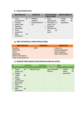 f) Espectrofotometría
MATERIALES EQUIPOS SUSTANCIAS/
REACTIVOS
MEDICAMENTO
 Vaso de
precipitación
 Pipetas
 Balón 50ml
 Guantes
 Mascarilla
 Gorro
 zapatones
 Bata de
laboratorio
 Balanza
analítica
 Espectrofotóme
tro
 Agua
desionizada
 Hidróxido de
sodio 2.5N
 Acetona
 Nitroferrocia
nuro de
sodio
 Jarabe de
citrato de
piperazina
g) ORP (POTENCIAL OXIDO-REDUCCIÓN)
MATERIALES EQUIPOS MUESTRA
Guantes.
Mascarilla.
Gorro.
Zapatones.
Bata de laboratorio
Vaso de precipitación.
ORP. Citrato de
piperazina(jarabe)
Agua destilada.
Agua desionizada.
h) GRADOS BRIX-INDICE DCDE REFRACCION-GLUCOSA
MATERIALES EQUIPOS SUSTANCIAS/
REACTIVOS
MEDICAMENTO
 Tubos de
ensayo (5)
 Gotero
 Varilla de
vidrio
 Toallas
absorbentes
 Mascarilla
 Gorro
 zapatones
 Bata de
laboratorio
 Refractómetro  Agua destilada
 Alcohol
 Jarabe de
citrato de
piperazina
 
