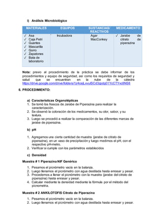 i) Análisis Microbiológico
MATERIALES EQUIPOS SUSTANCIAS/
REACTIVOS
MEDICAMENTO
✓ Asa
✓ Caja Petri
✓ Guantes
✓ Mascarilla
✓ Gorro
✓ Zapatones
✓ Bata de
laboratorio
✓ Incubadora ✓ Agar
MacConkey
✓ Jarabe de
citrato de
piperazina
Nota: previo al procedimiento de la práctica se debe informar de los
procedimientos y equipo de seguridad, así como los requisitos de seguridad y
salud que se encuentran en la nube de la cátedra
https://drive.google.com/drive/folders/1jr4cejLxvuISCd3zpdg01YcCTYvc8NS8
6. PROCEDIMIENTO:
a) Características Organolépticas
1. Se tomó los frascos de Jarabe de Piperazina para realizar la
caracterización.
2. Se observó la coloración de los medicamentos, su olor, sabor, y su
textura.
3. Luego se procedió a realizar la comparación de las diferentes marcas de
jarabe de piperazina.
b) pH
1. Agregamos una cierta cantidad de muestra (jarabe de citrato de
piperazina), en un vaso de precipitación y luego medimos el pH, con el
respectivo pH-metro.
2. Verificar si cumple con los parámetros establecidos
c) Densidad
Muestra # 1 Piperazina NIF Genérico
1. Pesamos el picnómetro vacío en la balanza.
2. Luego llenamos el picnómetro con agua destilada hasta enrasar y pesar.
3. Procedemos a llenar el picnómetro con la muestra (jarabe del citrato de
piperazina) hasta enrasar y pesar.
4. Calcular mediante la densidad mediante la fórmula por el método del
picnometria.
Muestra # 2 ANKILOTOFIS Citrato de Piperazina
1. Pesamos el picnómetro vacío en la balanza.
2. Luego llenamos el picnómetro con agua destilada hasta enrasar y pesar.
 