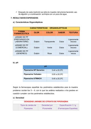  Después de cada medición se retira la muestra del prisma haciendo uso
de algodón y a continuación se limpia con un poco de agua.
7. RESULTADOS ESPERADOS:
a) Características Organolépticas
CARACTERISTICAS ORGANOLEPTICAS
FORMA
FARMACEUTICA
OLOR COLOR SABOR TEXTURA
JARABE DE PP
(PREPARADO EN
LABORATORIO) Dulzón Transparente Dulce
Ligeramente
viscoso
JARABE DE PP
(COMERCIAL) Dulzón Verde Dulce
Ligeramente
viscoso
JARABE DE PP
(GENERICO) Dulzón Rosa Dulce
Ligeramente
viscos
b) pH
pH
Piperazina NF Generico 5.44 a 20,3ºC
Piperazina Yerbaten 5.05 a 20,3ºC
Piperacina UTMACH 5.45 a 20,3ºC
Según la farmacopea española los parámetros establecidos para la muestra
problema oscilan los 5 – 6, con lo que los análisis realizados a los jarabes en
cuestión cumplen con los parámetros establecidos.
c) Densidad
DENSIDAD JARABE DE CITRATO DE PIPERAZINA
Tipos de Jarabe de
Piperazina
Densidad por
Picnometría
Especificación 1,1 g
(Farmacopea Española)
 