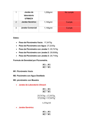 1 Jarabe de
laboratorio
UTMACH
1,256g/ml No cumple
2 Jarabe Genérico 1,145g/ml Cumple
3 Jarabe Comercial 1,149g/ml Cumple
Datos:
 Peso de Picnómetro Vacío: 17,3475g
 Peso de Picnómetro con Agua: 27,2230g
 Peso de Picnómetro con Jarabe 1: 29,7474g
 Peso de Picnómetro con Jarabe 2: 28,6588g
 Peso de Picnómetro con Jarabe 3: 28,7164g
Formula de Densidad por Picnometría.
𝑴𝟑 − 𝑴𝟏
𝑴𝟐 − 𝑴𝟏
M1: Picnómetro Vacío
M2: Pacómetro con Agua Destilada
M3: picnómetro con Muestra
 Jarabe de Laboratorio Utmach
𝑴𝟑 − 𝑴𝟏
𝑴𝟐 − 𝑴𝟏
29,7474g − 17,3475g
27,2230g − 17,3475g
1,256g/ml
 Jarabe Genérico
𝑴𝟑 − 𝑴𝟏
𝑴𝟐 − 𝑴𝟏
 
